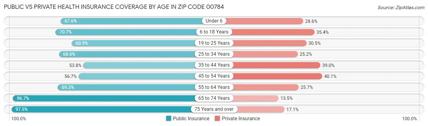 Public vs Private Health Insurance Coverage by Age in Zip Code 00784