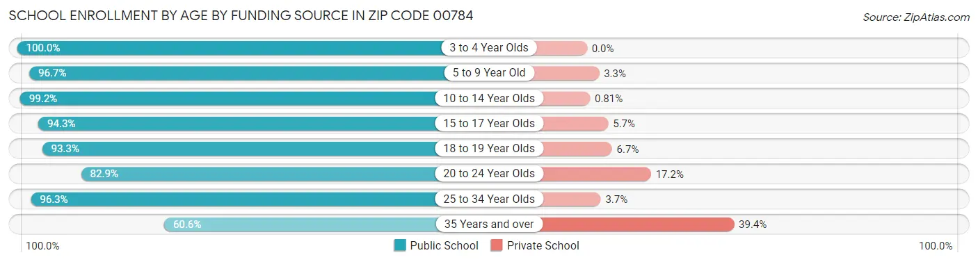 School Enrollment by Age by Funding Source in Zip Code 00784