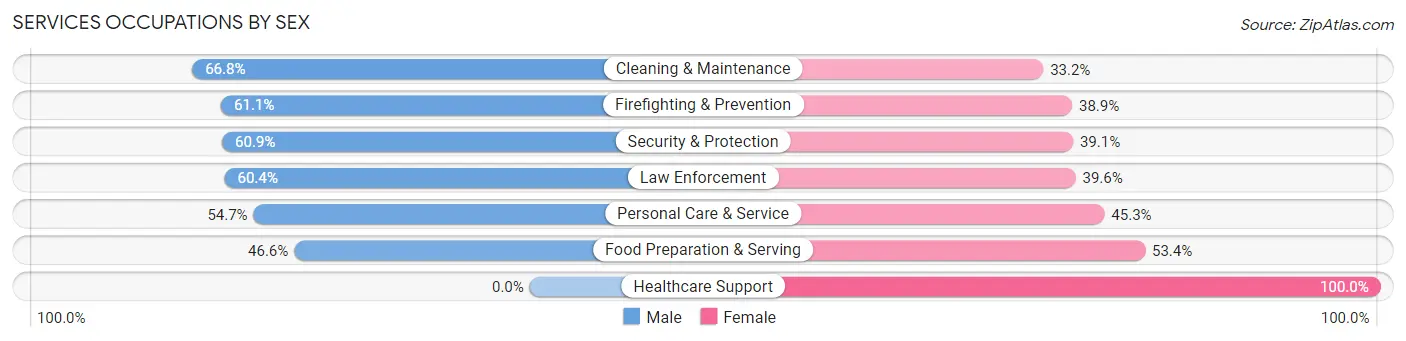 Services Occupations by Sex in Zip Code 00784