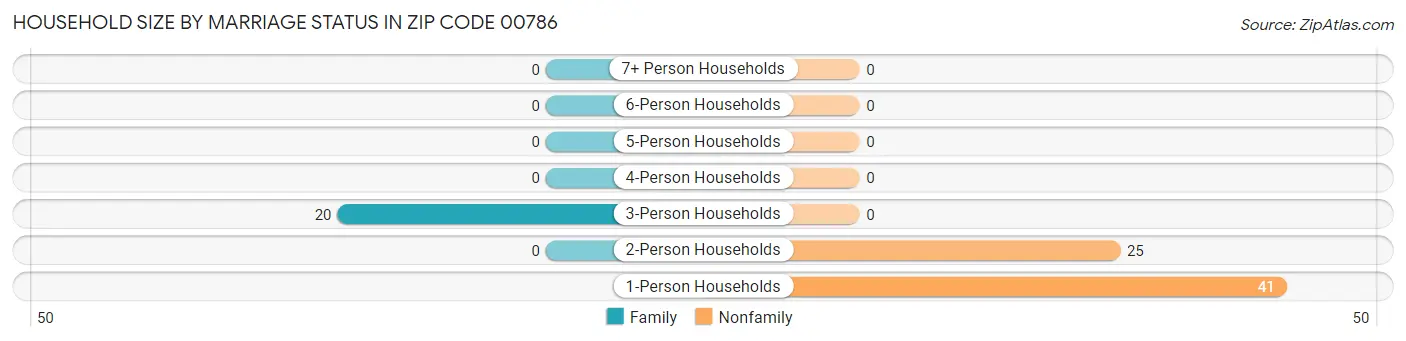 Household Size by Marriage Status in Zip Code 00786