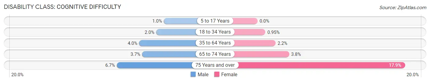 Disability in Zip Code 00791: <span>Cognitive Difficulty</span>