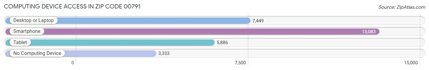 Computing Device Access in Zip Code 00791