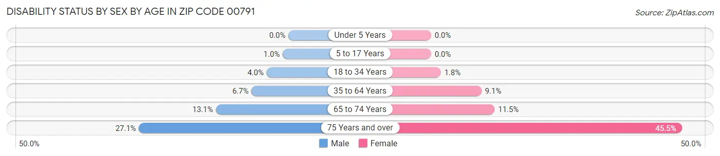 Disability Status by Sex by Age in Zip Code 00791