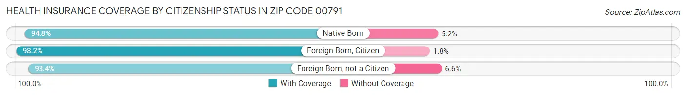 Health Insurance Coverage by Citizenship Status in Zip Code 00791