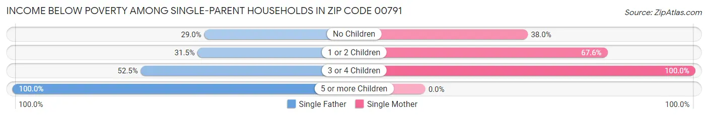 Income Below Poverty Among Single-Parent Households in Zip Code 00791