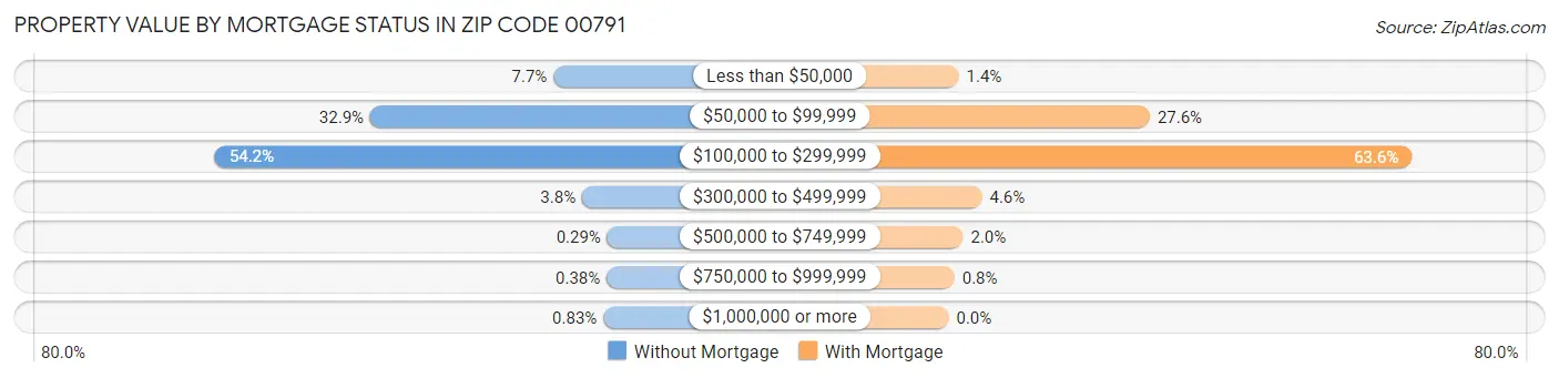 Property Value by Mortgage Status in Zip Code 00791