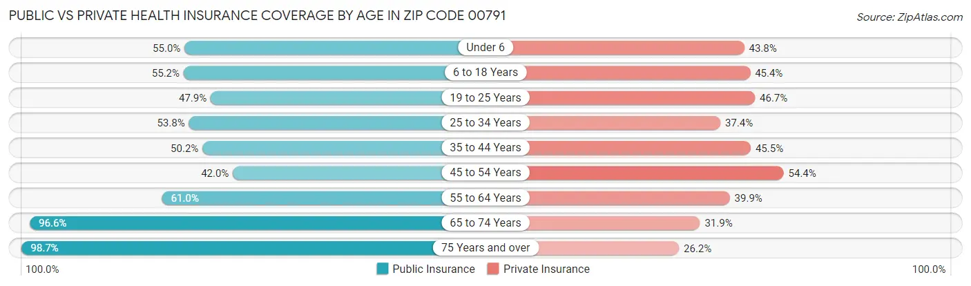Public vs Private Health Insurance Coverage by Age in Zip Code 00791