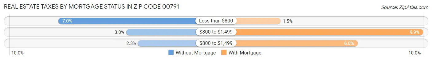 Real Estate Taxes by Mortgage Status in Zip Code 00791