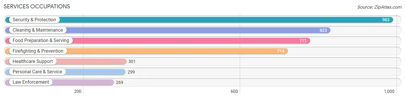 Services Occupations in Zip Code 00791