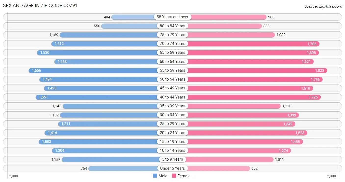 Sex and Age in Zip Code 00791