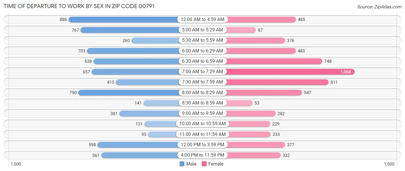 Time of Departure to Work by Sex in Zip Code 00791