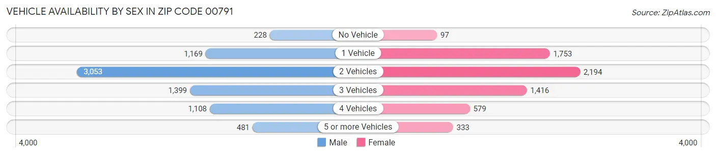 Vehicle Availability by Sex in Zip Code 00791