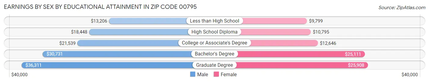 Earnings by Sex by Educational Attainment in Zip Code 00795