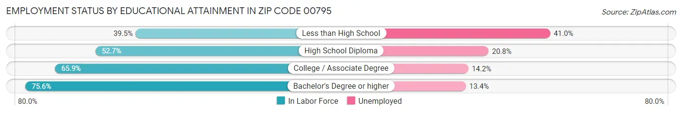 Employment Status by Educational Attainment in Zip Code 00795