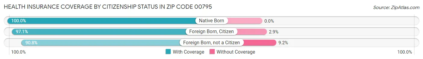 Health Insurance Coverage by Citizenship Status in Zip Code 00795