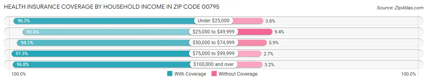 Health Insurance Coverage by Household Income in Zip Code 00795