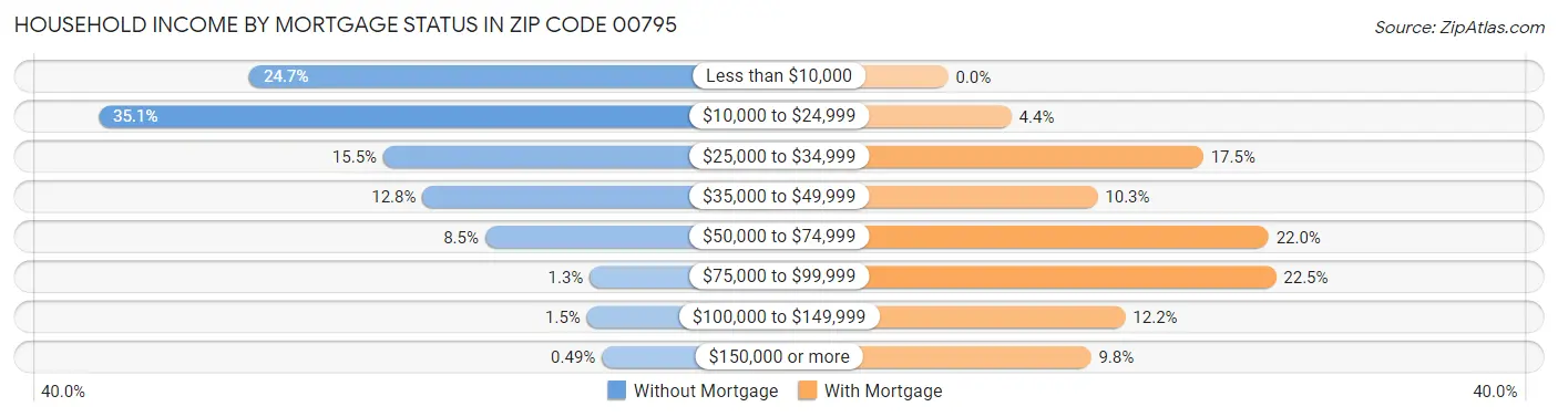 Household Income by Mortgage Status in Zip Code 00795