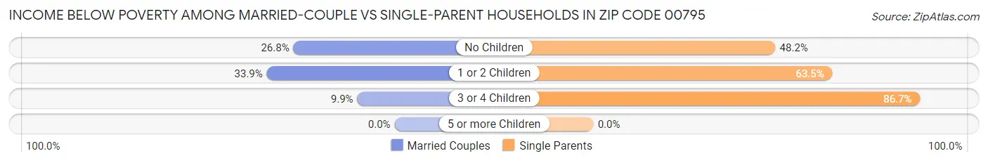 Income Below Poverty Among Married-Couple vs Single-Parent Households in Zip Code 00795