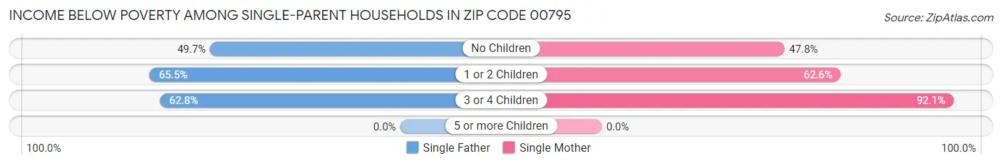 Income Below Poverty Among Single-Parent Households in Zip Code 00795