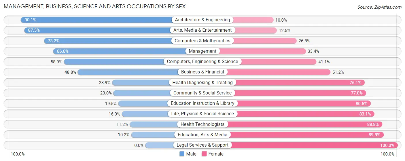 Management, Business, Science and Arts Occupations by Sex in Zip Code 00795