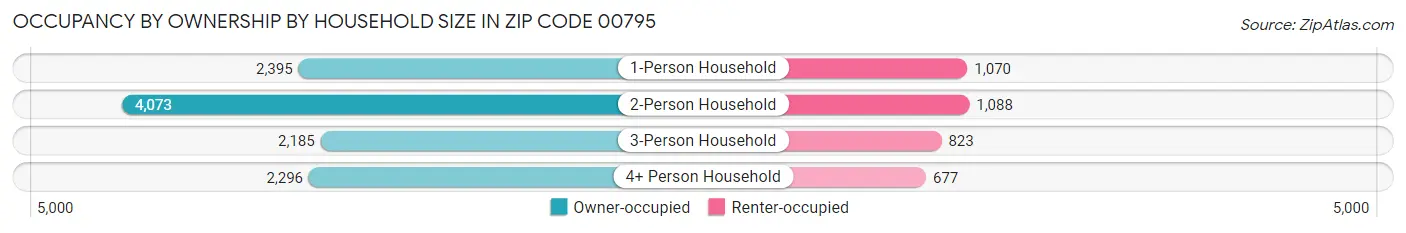 Occupancy by Ownership by Household Size in Zip Code 00795