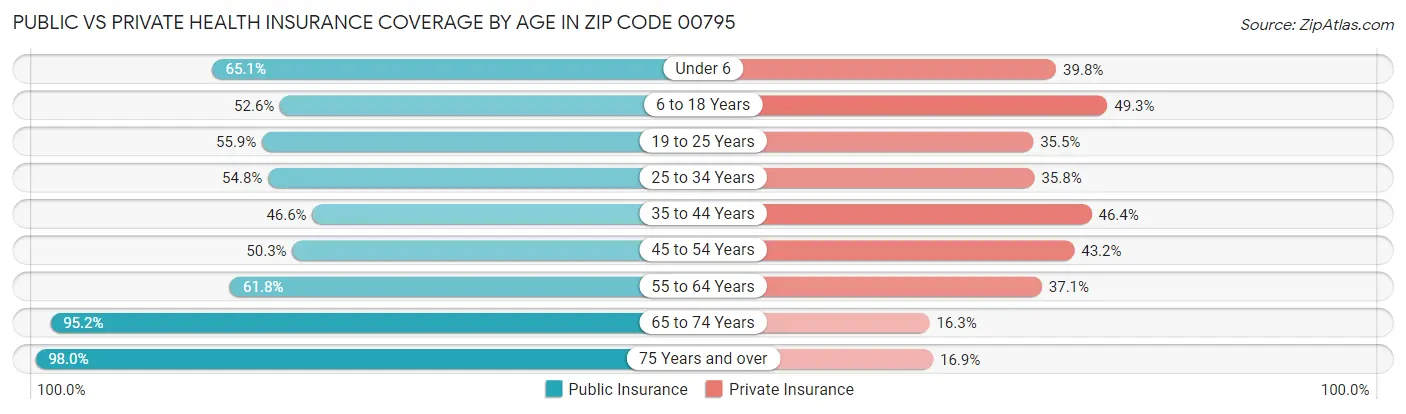 Public vs Private Health Insurance Coverage by Age in Zip Code 00795