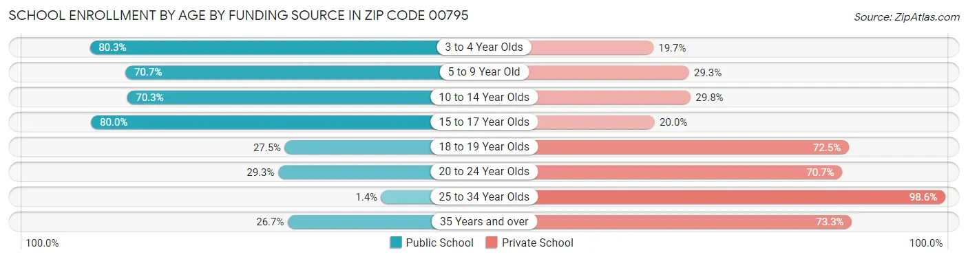 School Enrollment by Age by Funding Source in Zip Code 00795