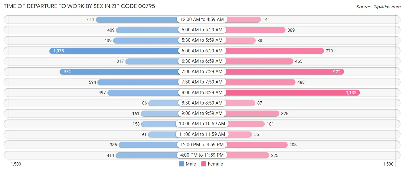 Time of Departure to Work by Sex in Zip Code 00795
