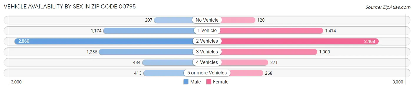 Vehicle Availability by Sex in Zip Code 00795