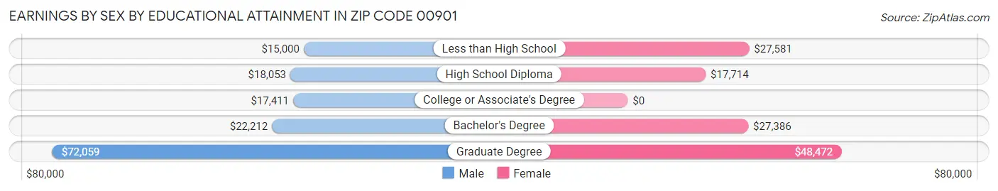 Earnings by Sex by Educational Attainment in Zip Code 00901