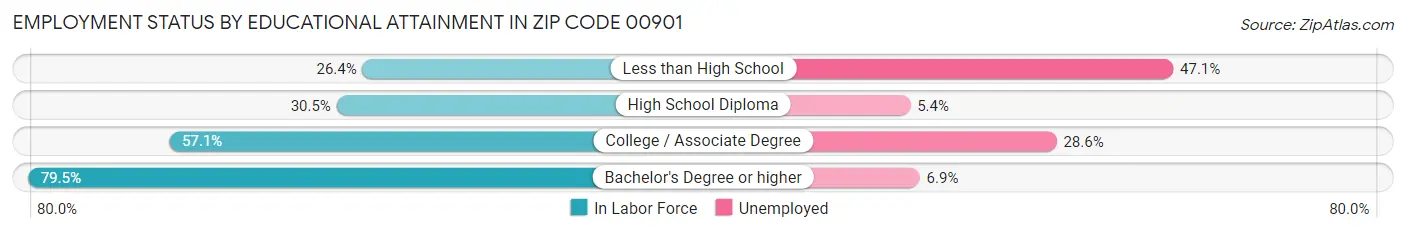 Employment Status by Educational Attainment in Zip Code 00901