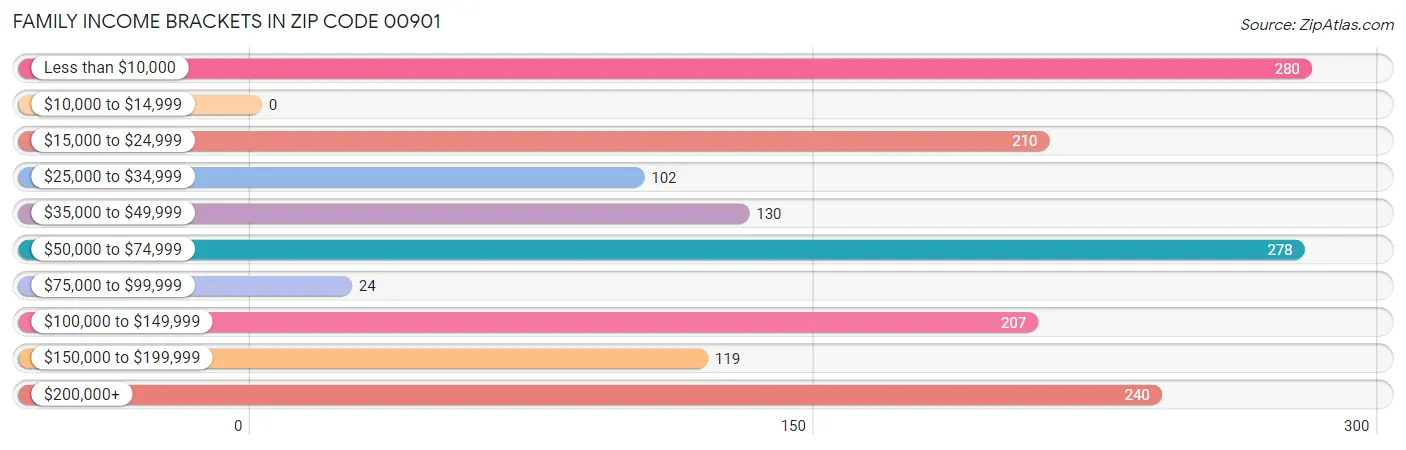 Family Income Brackets in Zip Code 00901