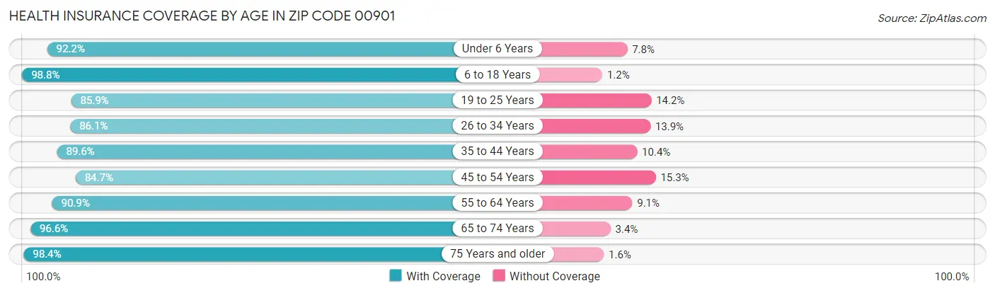 Health Insurance Coverage by Age in Zip Code 00901