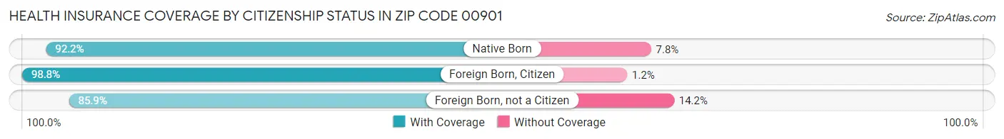 Health Insurance Coverage by Citizenship Status in Zip Code 00901