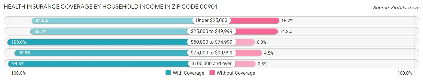 Health Insurance Coverage by Household Income in Zip Code 00901