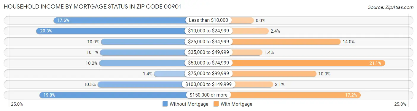 Household Income by Mortgage Status in Zip Code 00901