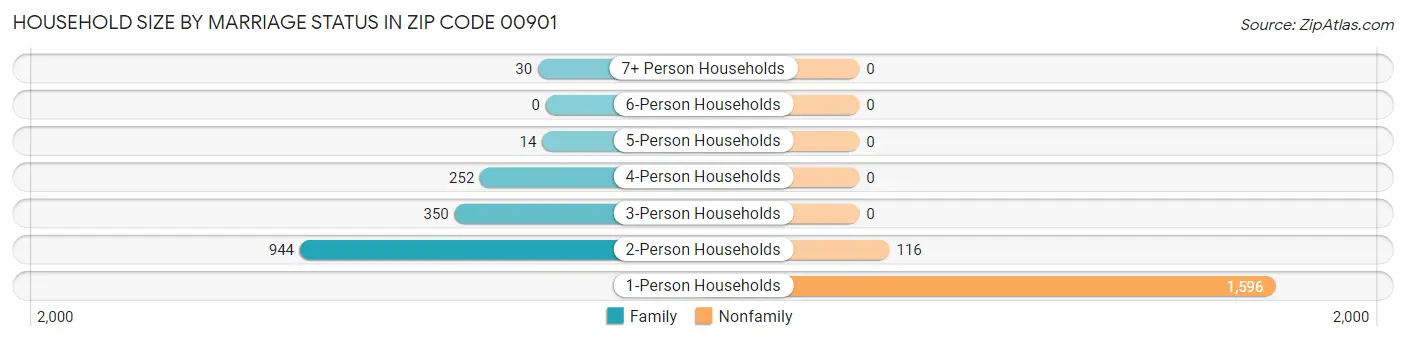 Household Size by Marriage Status in Zip Code 00901