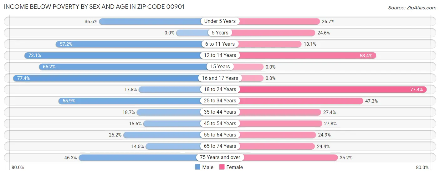 Income Below Poverty by Sex and Age in Zip Code 00901