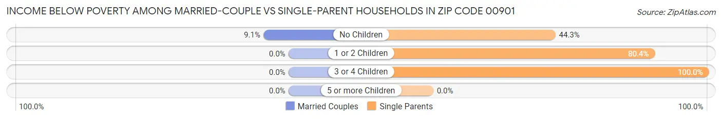 Income Below Poverty Among Married-Couple vs Single-Parent Households in Zip Code 00901