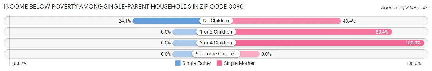 Income Below Poverty Among Single-Parent Households in Zip Code 00901