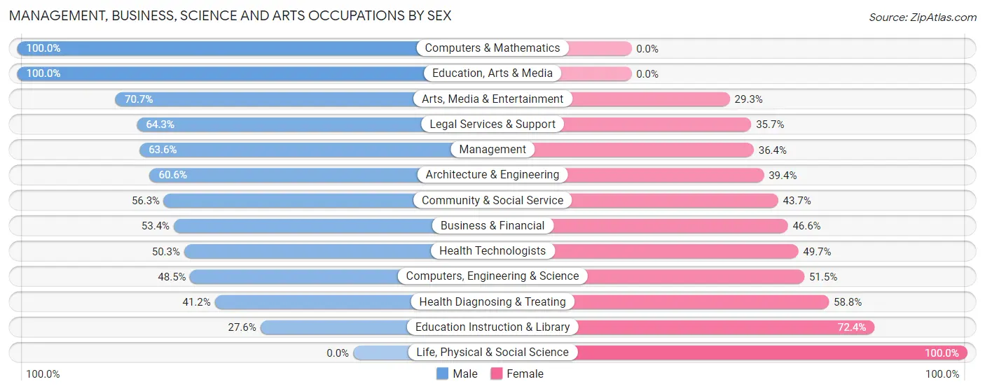 Management, Business, Science and Arts Occupations by Sex in Zip Code 00901