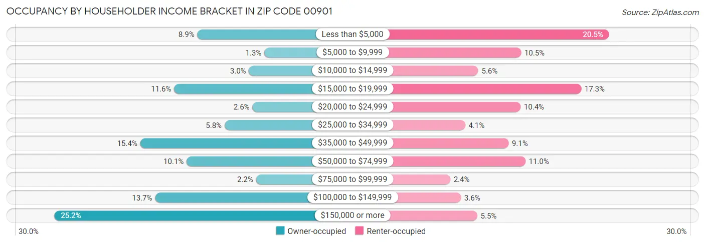 Occupancy by Householder Income Bracket in Zip Code 00901