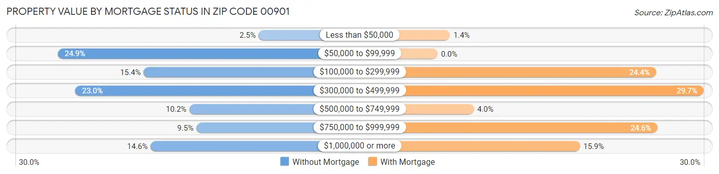 Property Value by Mortgage Status in Zip Code 00901