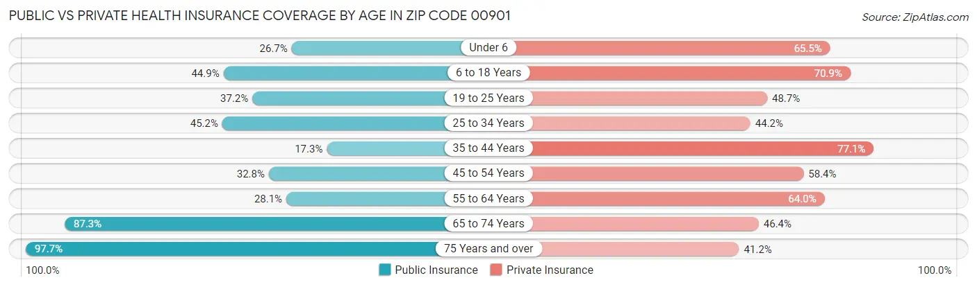 Public vs Private Health Insurance Coverage by Age in Zip Code 00901