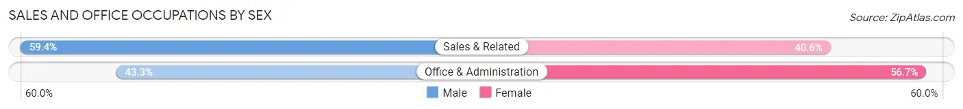 Sales and Office Occupations by Sex in Zip Code 00901