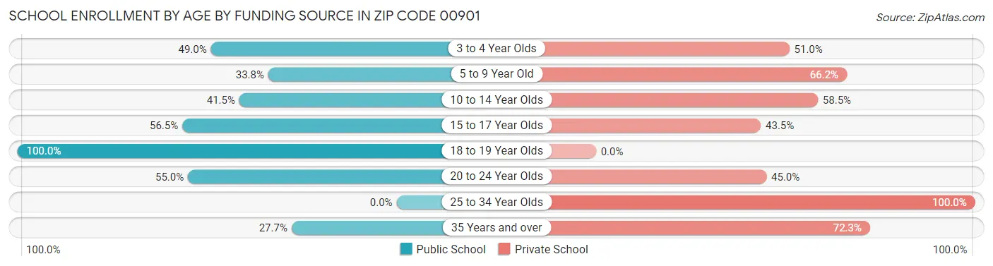 School Enrollment by Age by Funding Source in Zip Code 00901
