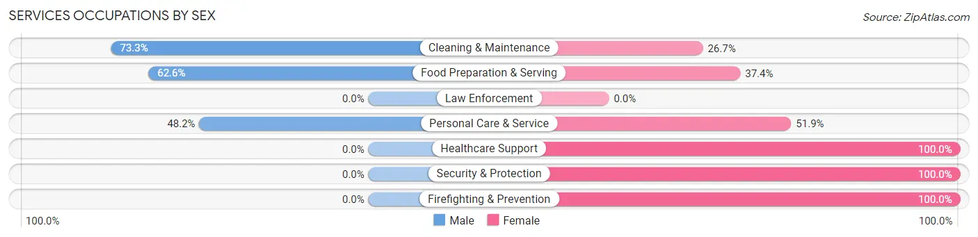Services Occupations by Sex in Zip Code 00901