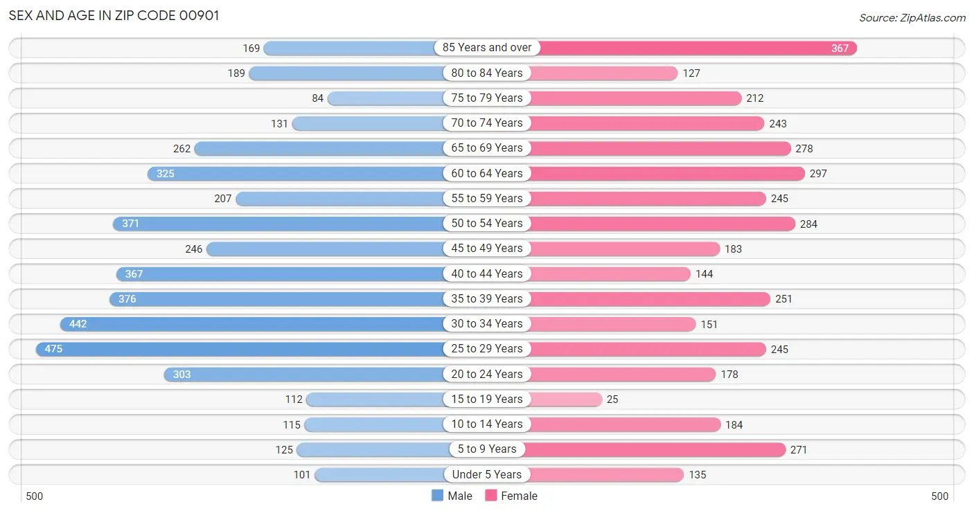 Sex and Age in Zip Code 00901