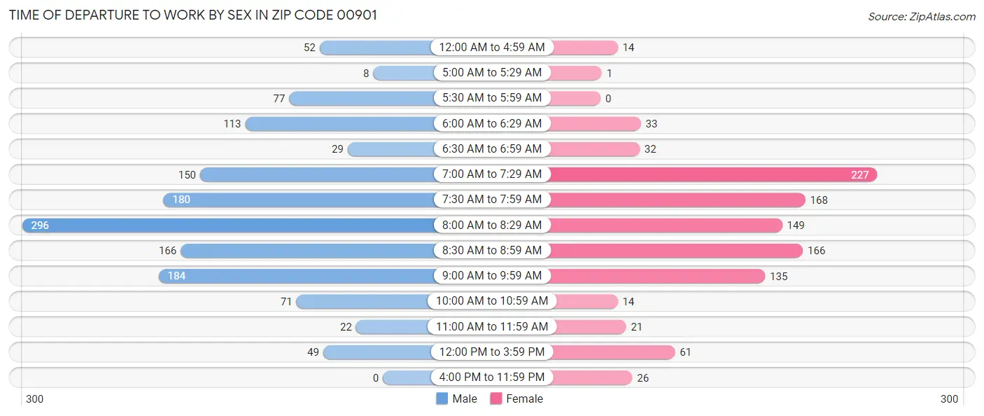 Time of Departure to Work by Sex in Zip Code 00901