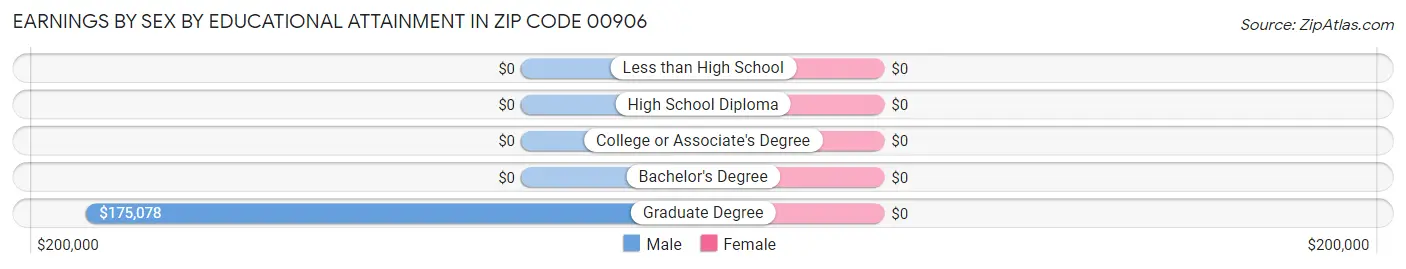 Earnings by Sex by Educational Attainment in Zip Code 00906